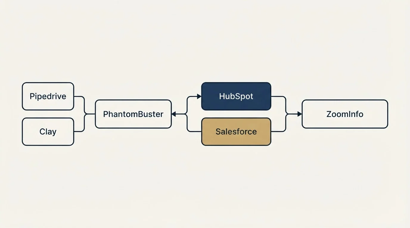 Integration schematic: Integration Ecosystem (PhantomBuster, ZoomInfo, HubSpot, Salesforce)