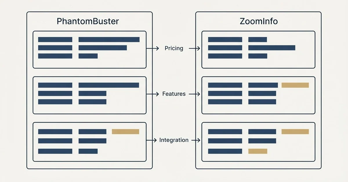 Comparison panel: PhantomBuster vs ZoomInfo (Pricing, Features, Integration)