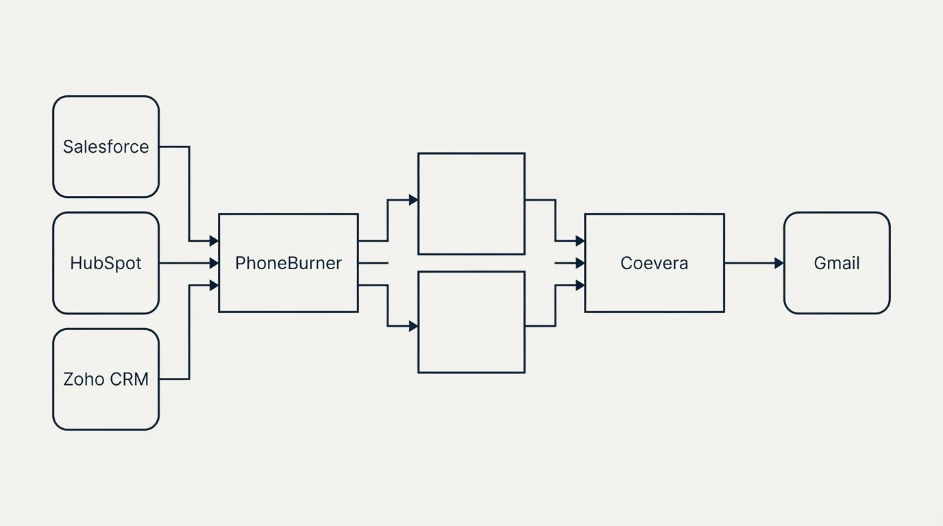 Integration flow: Integration Ecosystem (PhoneBurner, Coevera, Salesforce, Gmail)