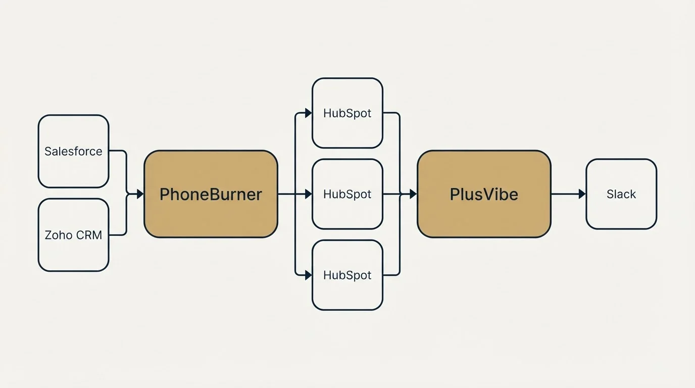 Integration flow: Integration Ecosystem (PhoneBurner, PlusVibe, HubSpot, Salesforce)