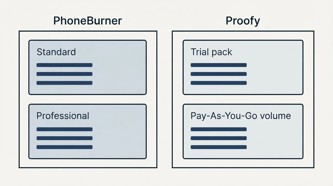 Pricing panels: Pricing Comparison (PhoneBurner, Proofy, Standard, Trial pack)