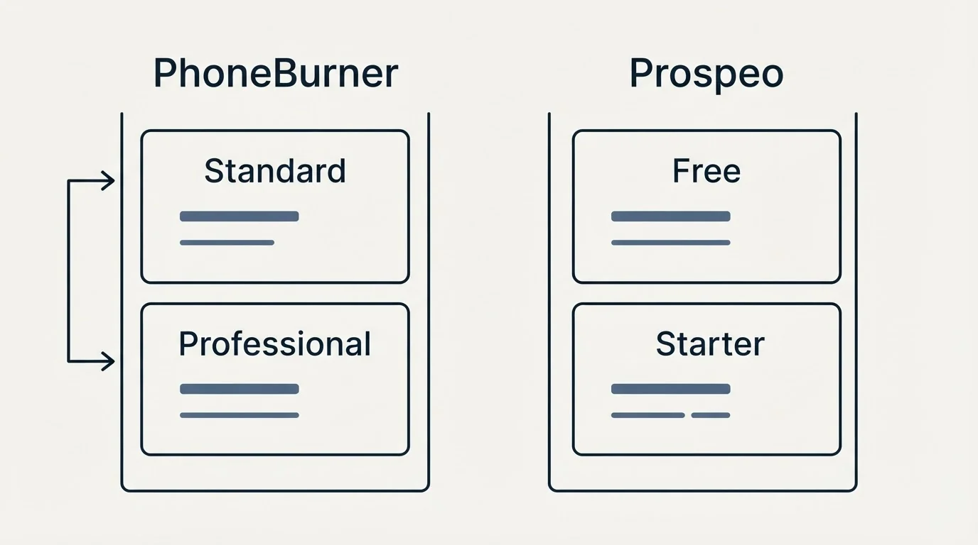Pricing panels: Pricing Comparison (PhoneBurner, Prospeo, Standard, Free)