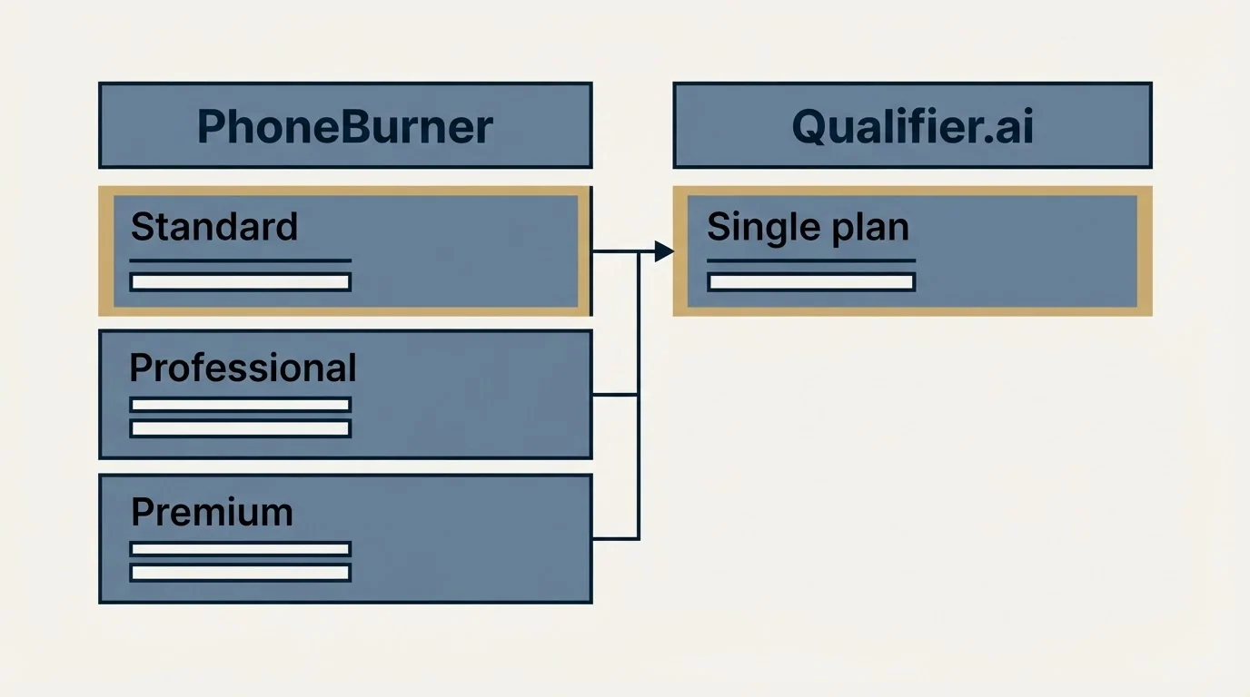 Pricing table: Pricing Comparison (PhoneBurner, Qualifier.ai, Standard, Single plan)