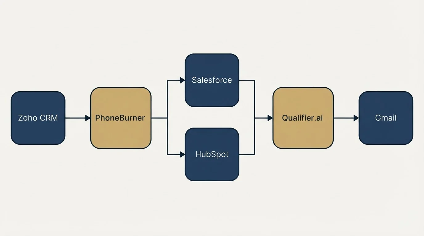 Integration flow: Integration Ecosystem (PhoneBurner, Qualifier.ai, Salesforce, HubSpot)