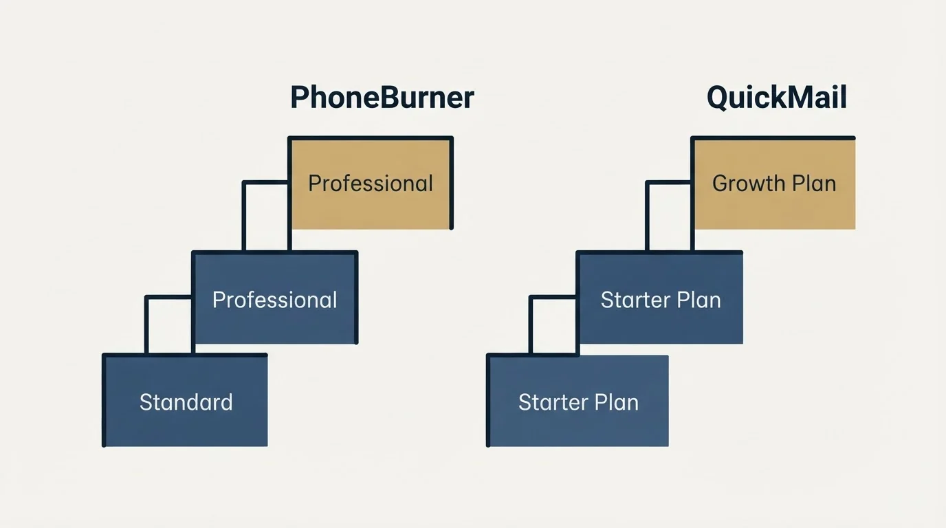 Pricing ladder: Pricing Comparison (PhoneBurner, QuickMail, Standard, Starter Plan)
