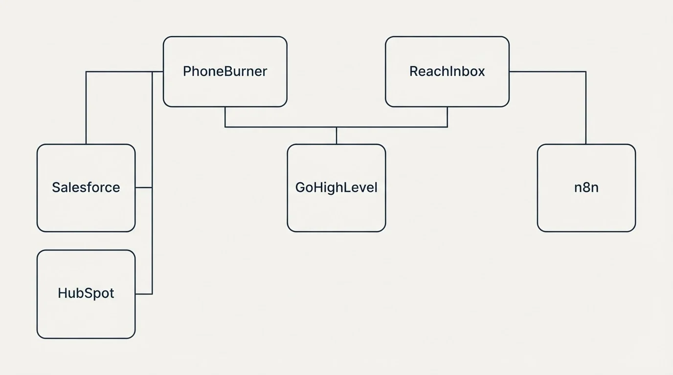 Integration grid: Integration Ecosystem (PhoneBurner, ReachInbox, GoHighLevel, Salesforce)