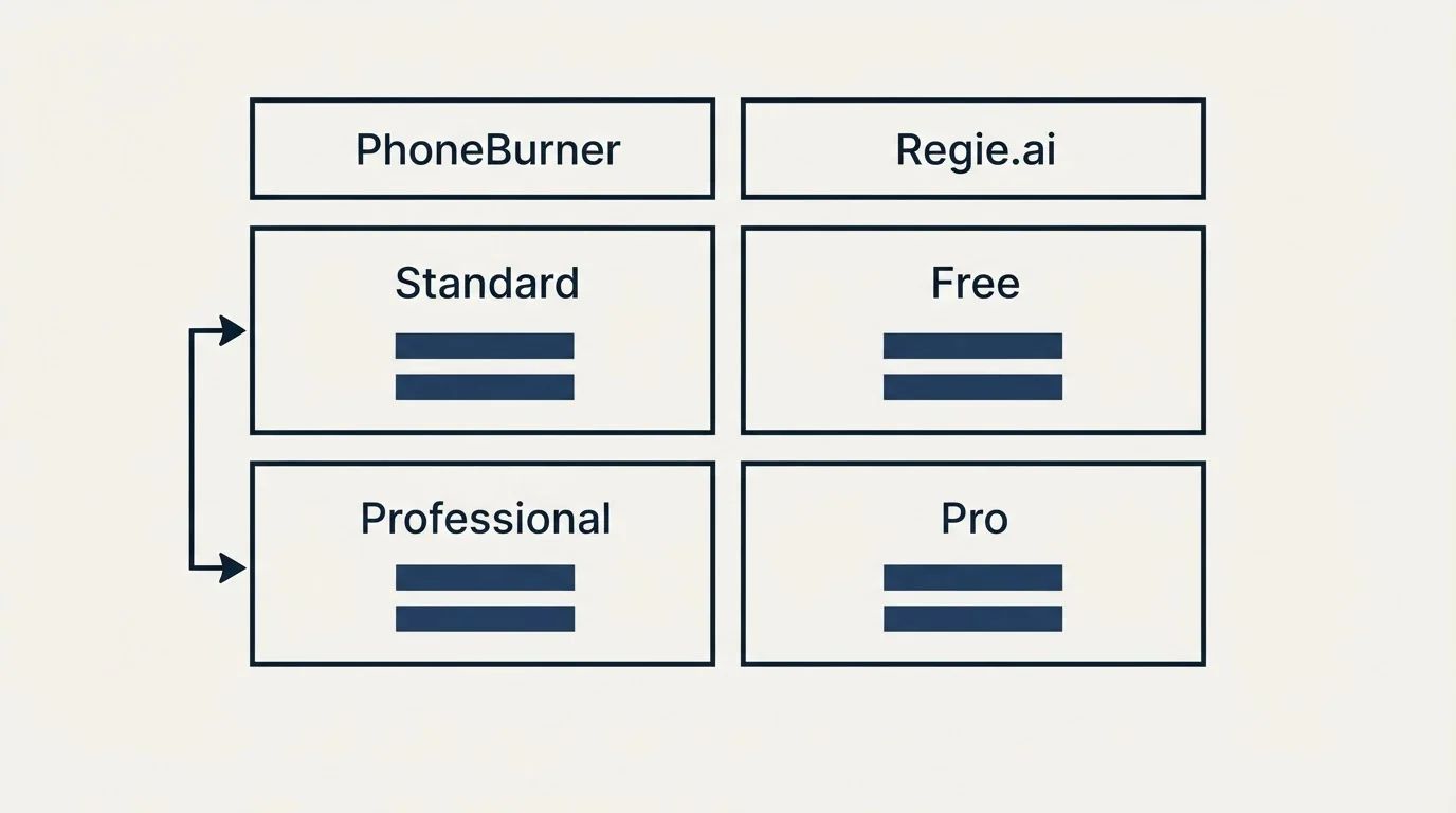Pricing table: Pricing Comparison (PhoneBurner, Regie.ai, Standard, Free)