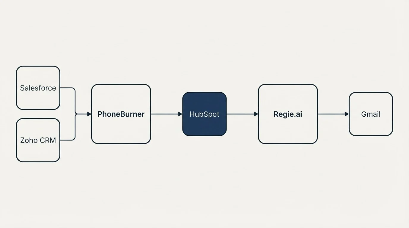 Integration flow: Integration Ecosystem (PhoneBurner, Regie.ai, HubSpot, Salesforce)