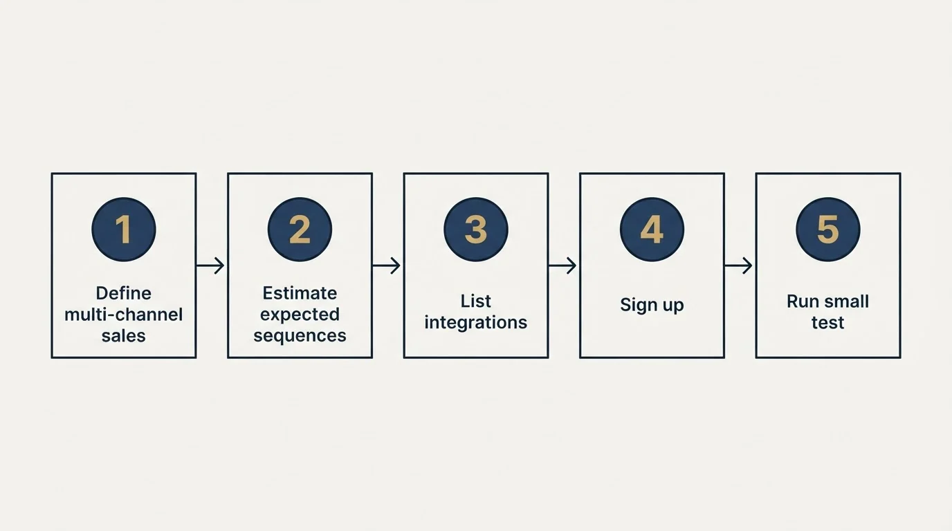Step sequence: Getting Started Checklist (Define multi-channel sales, Estimate expected sequences, List integrations, Sign up)