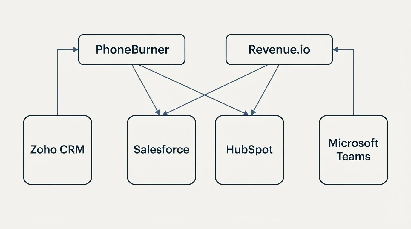 Integration grid: Integration Ecosystem (PhoneBurner, Revenue.io, Salesforce, HubSpot)