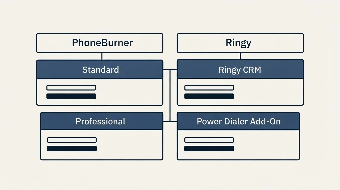 Pricing table: Pricing Comparison (PhoneBurner, Ringy, Standard, Ringy CRM)
