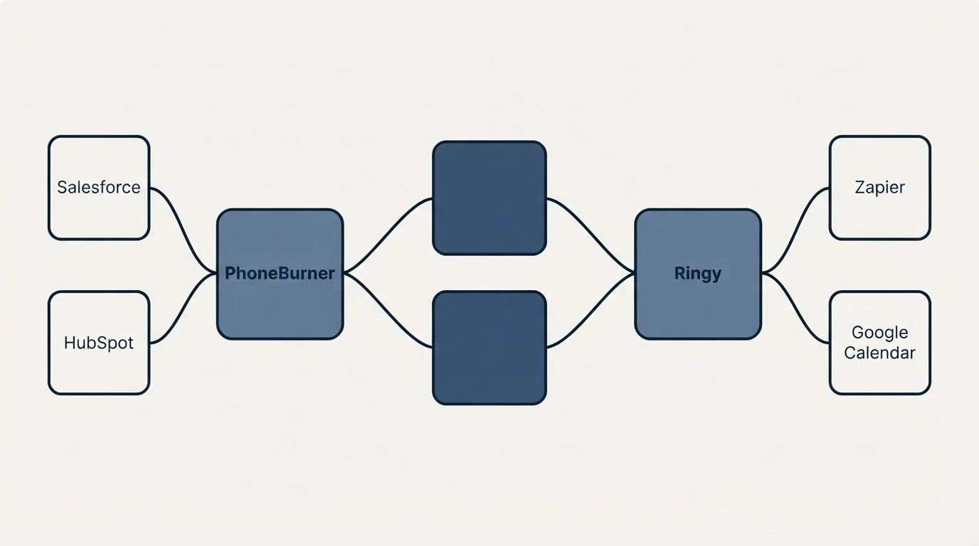 Integration schematic: Integration Ecosystem (PhoneBurner, Ringy, Salesforce, Zapier)