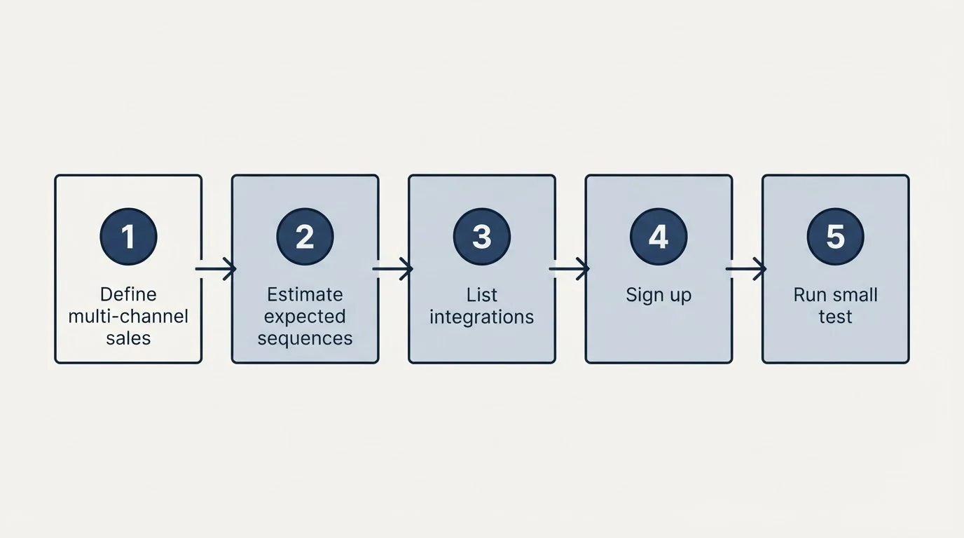 Step sequence: Getting Started Checklist (Define multi-channel sales, Estimate expected sequences, List integrations, Sign up)