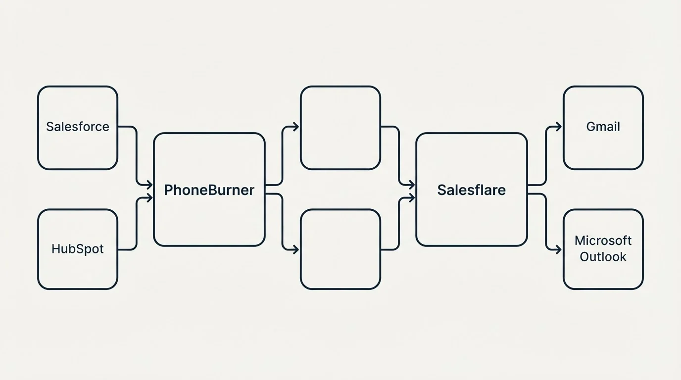 Integration flow: Integration Ecosystem (PhoneBurner, Salesflare, Salesforce, Gmail)