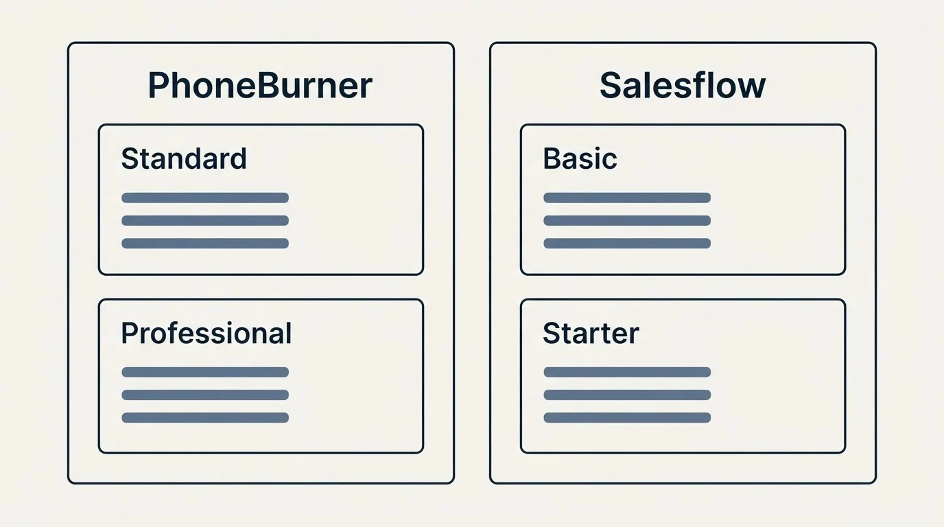 Pricing panels: Pricing Comparison (PhoneBurner, Salesflow, Standard, Basic)