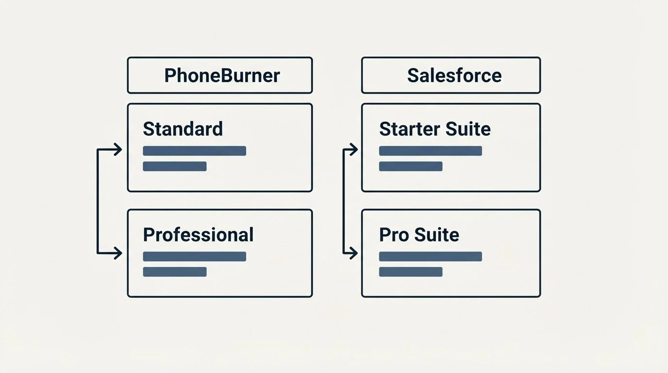 Pricing table: Pricing Comparison (PhoneBurner, Salesforce, Standard, Starter Suite)