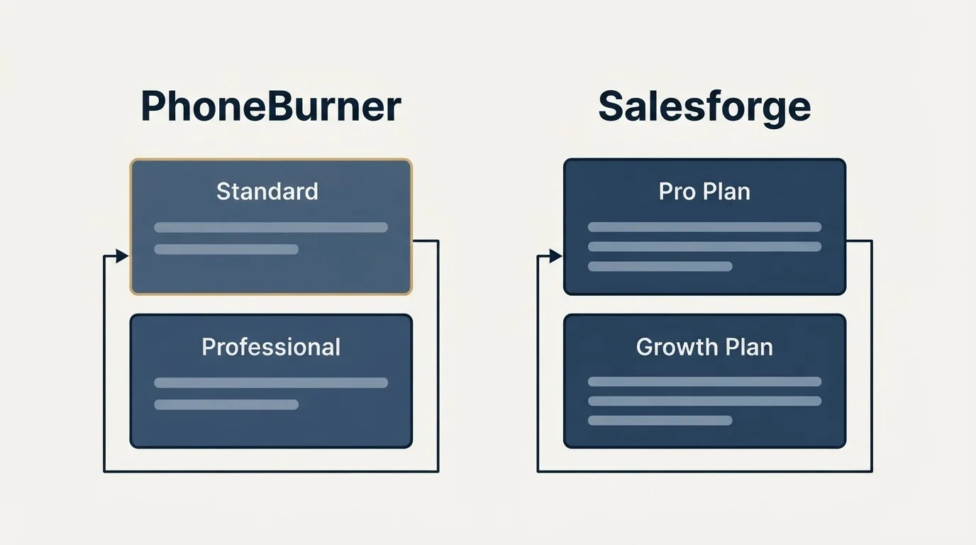 Pricing panels: Pricing Comparison (PhoneBurner, Salesforge, Standard, Pro Plan)