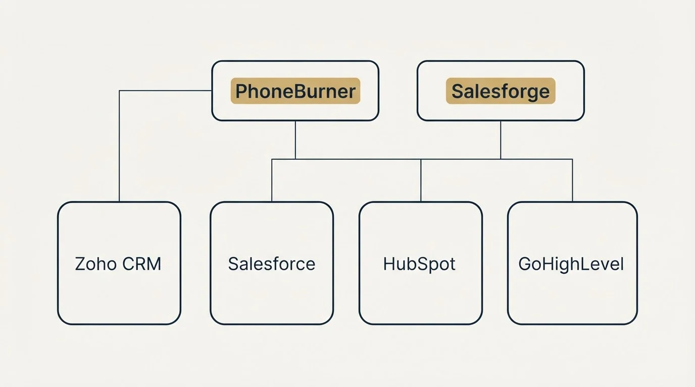Integration grid: Integration Ecosystem (PhoneBurner, Salesforge, Salesforce, HubSpot)