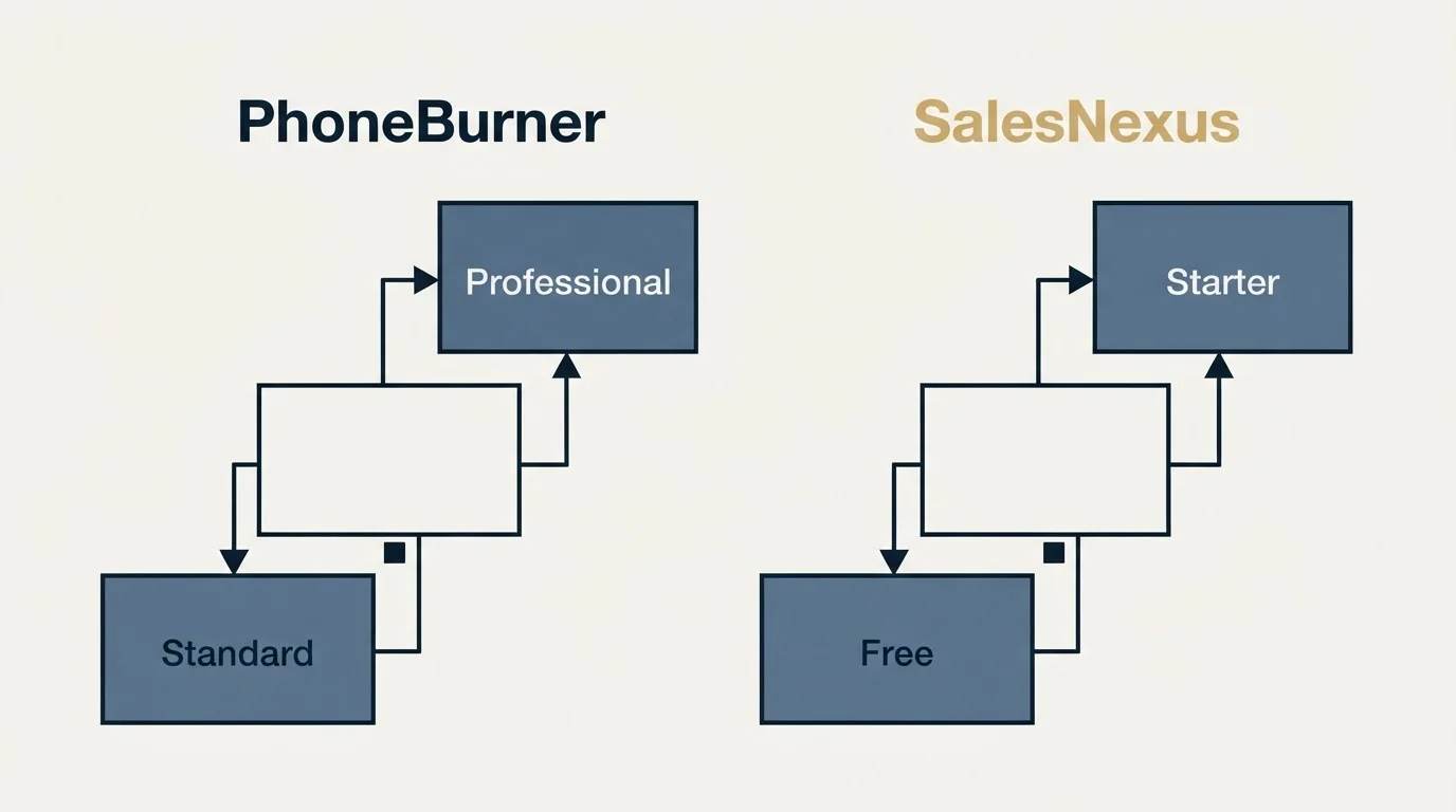 Pricing ladder: Pricing Comparison (PhoneBurner, SalesNexus, Standard, Free)