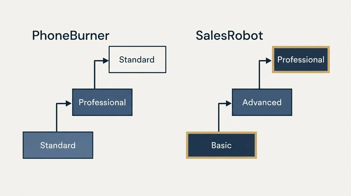 Pricing ladder: Pricing Comparison (PhoneBurner, SalesRobot, Standard, Basic)