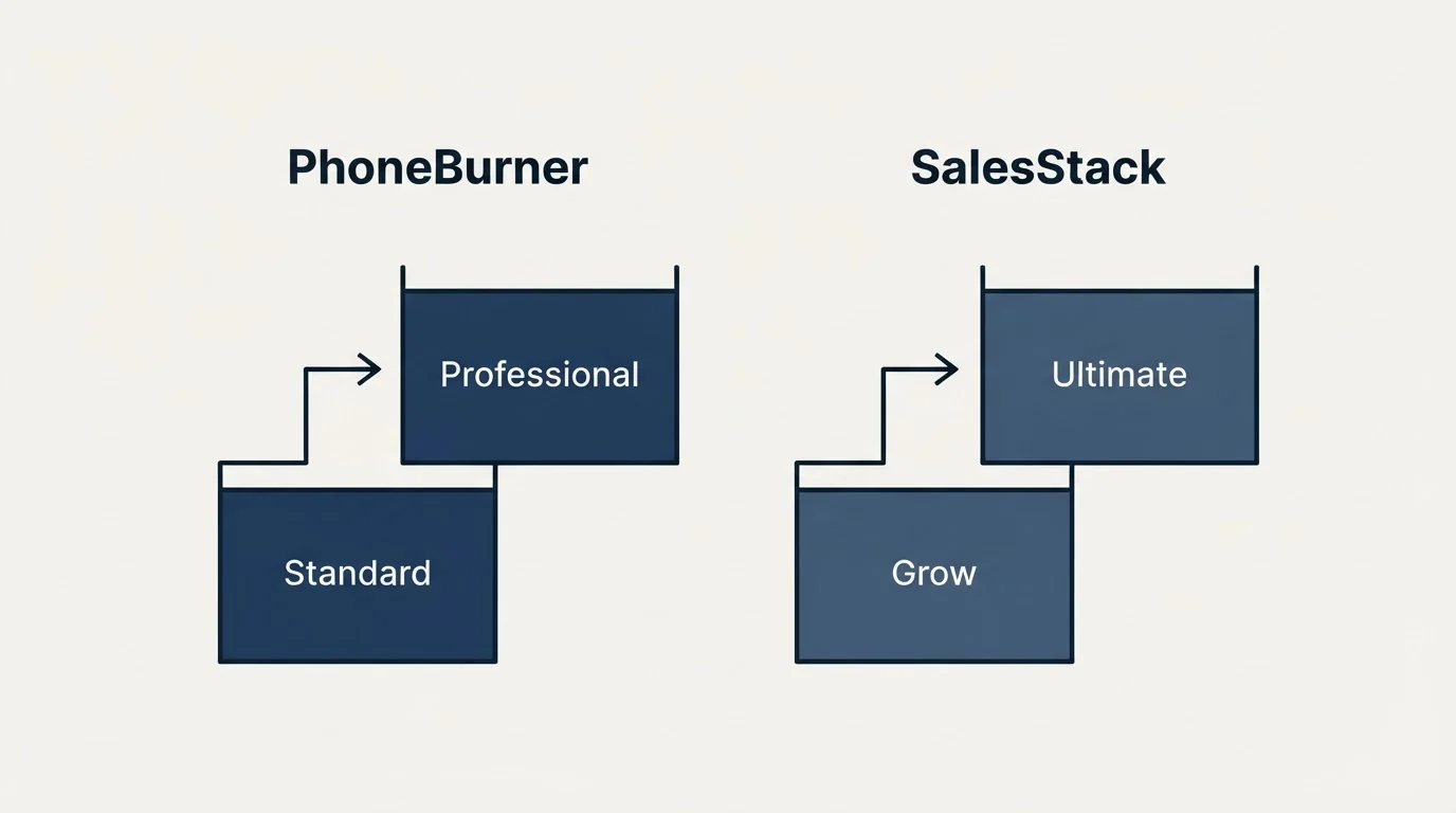 Pricing ladder: Pricing Comparison (PhoneBurner, SalesStack, Standard, Grow)
