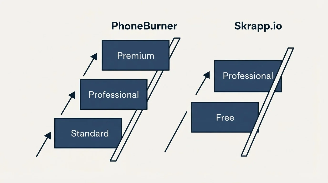 Pricing ladder: Pricing Comparison (PhoneBurner, Skrapp.io, Standard, Free)