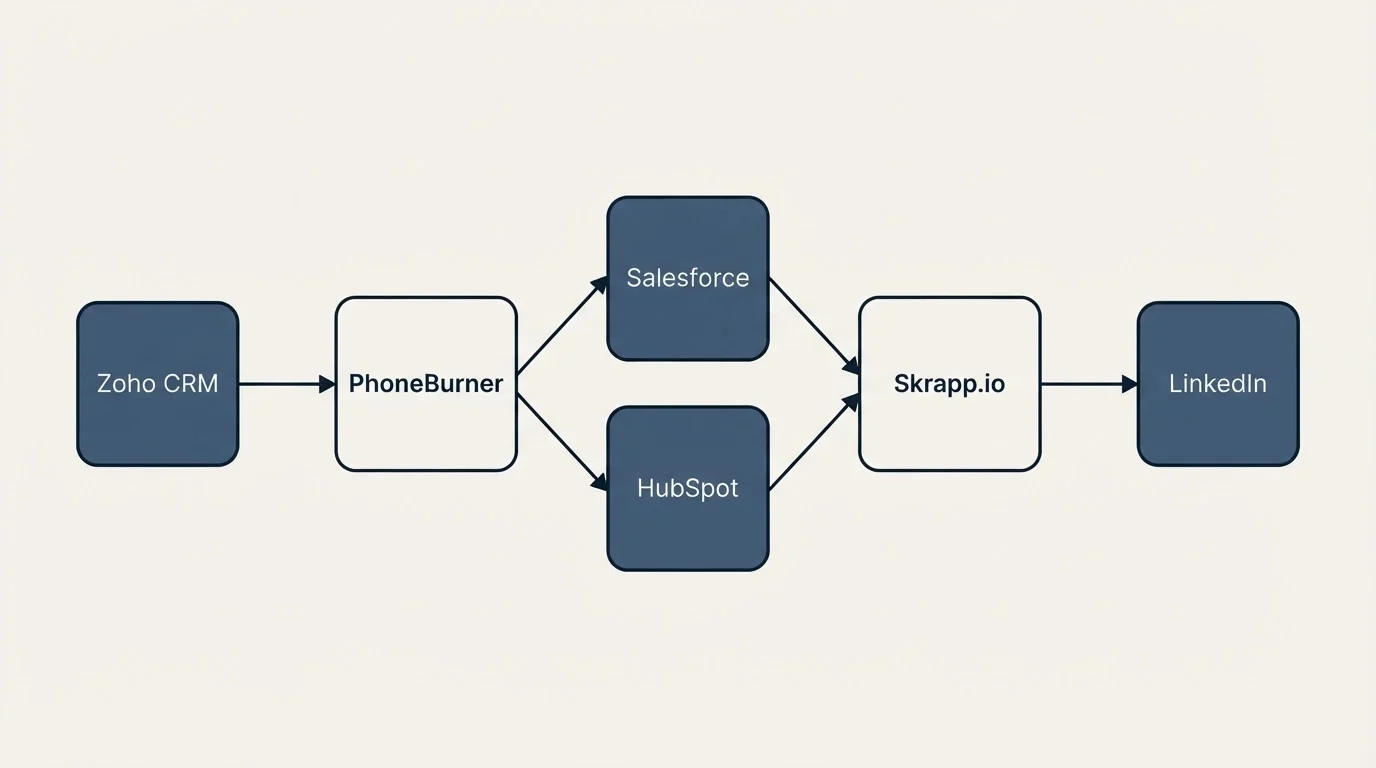 Integration schematic: Integration Ecosystem (PhoneBurner, Skrapp.io, Salesforce, HubSpot)