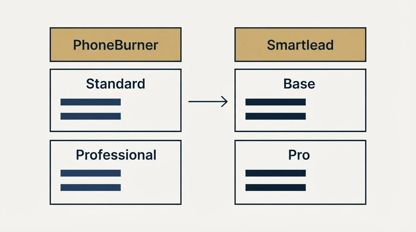 Pricing table: Pricing Comparison (PhoneBurner, Smartlead, Standard, Base)