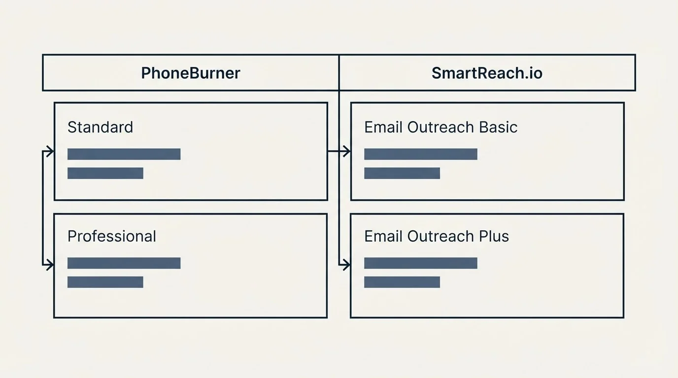 Pricing table: Pricing Comparison (PhoneBurner, SmartReach.io, Standard, Email Outreach Basic)