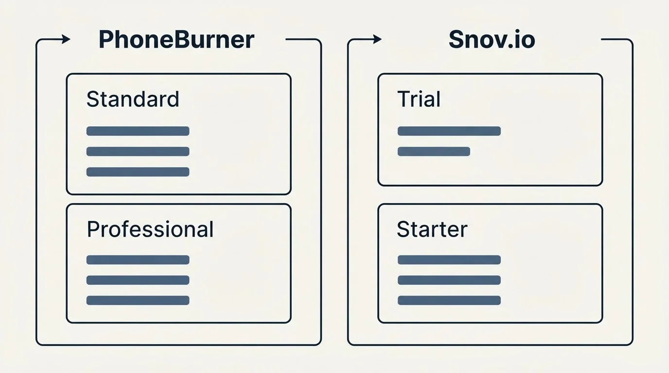 Pricing panels: Pricing Comparison (PhoneBurner, Snov.io, Standard, Trial)