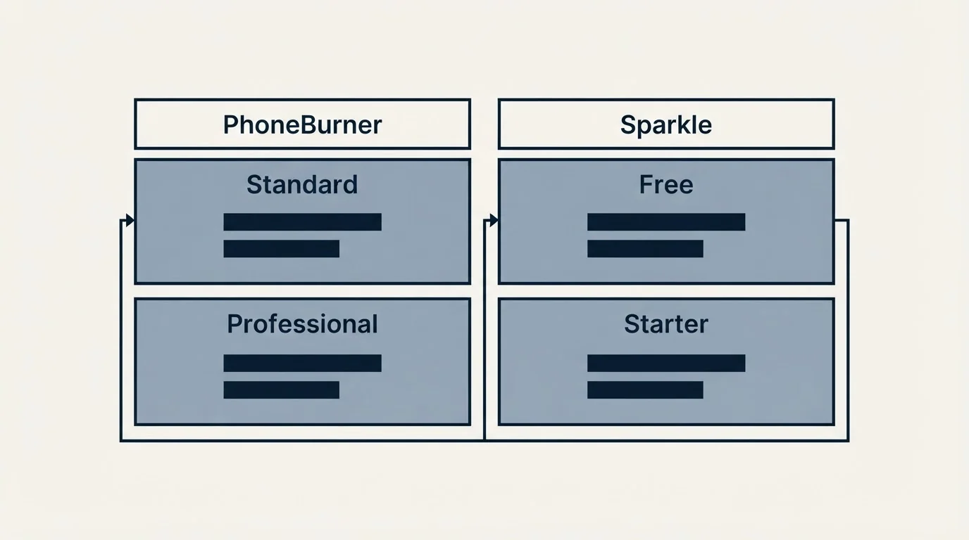 Pricing table: Pricing Comparison (PhoneBurner, Sparkle, Standard, Free)