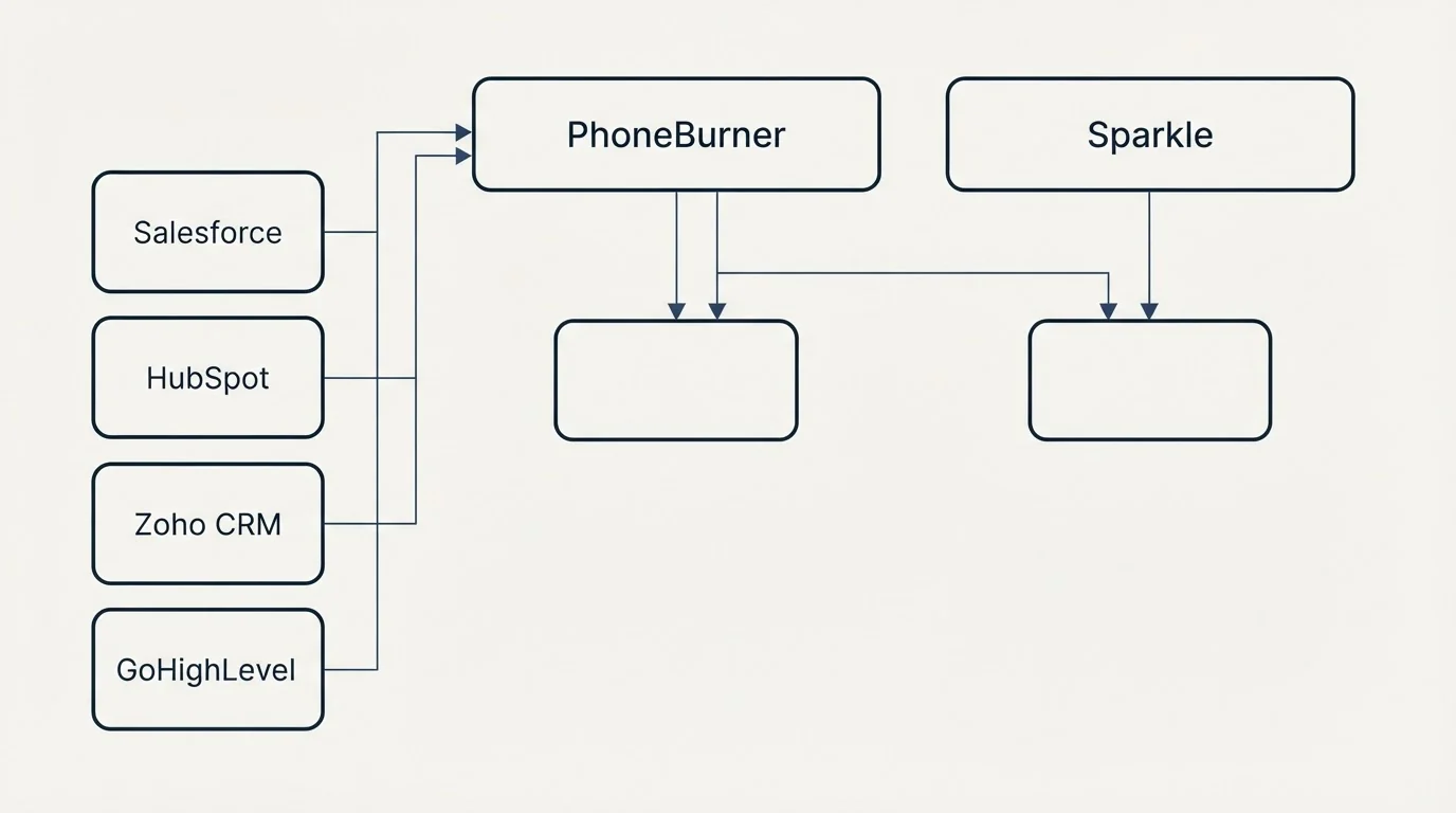 Integration grid: Integration Ecosystem (PhoneBurner, Sparkle, Salesforce, HubSpot)