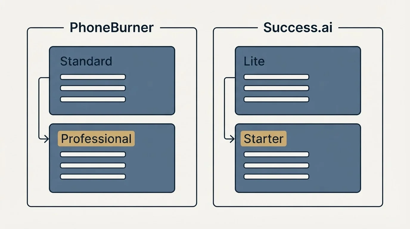Pricing panels: Pricing Comparison (PhoneBurner, Success.ai, Standard, Lite)