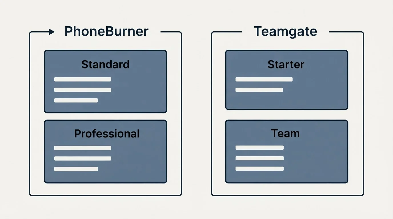 Pricing panels: Pricing Comparison (PhoneBurner, Teamgate, Standard, Starter)