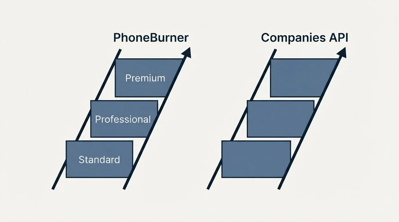 Pricing ladder: Pricing Comparison (PhoneBurner, Companies API, Standard, Professional)
