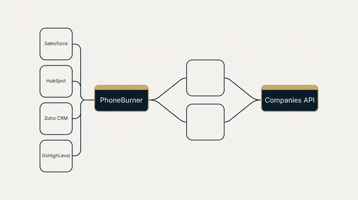 Integration schematic: Integration Ecosystem (PhoneBurner, Companies API, Salesforce, HubSpot)