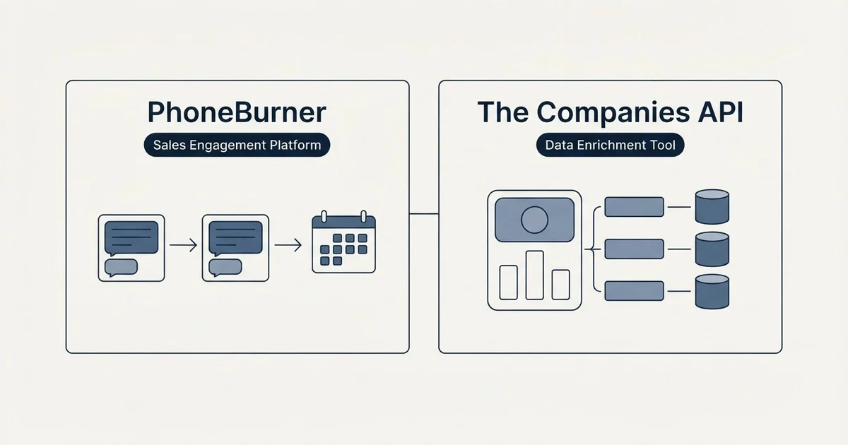 Side-by-side panels: PhoneBurner vs The Companies API (Sales Engagement Platform, Data Enrichment Tool)