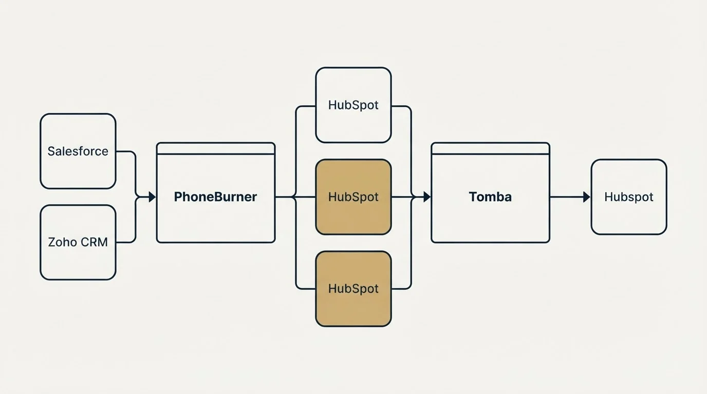 Integration flow: Integration Ecosystem (PhoneBurner, Tomba, HubSpot, Salesforce)