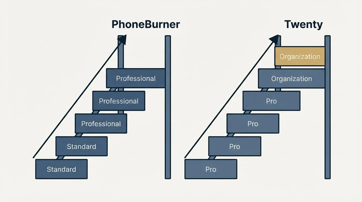 Pricing ladder: Pricing Comparison (PhoneBurner, Twenty, Standard, Pro)