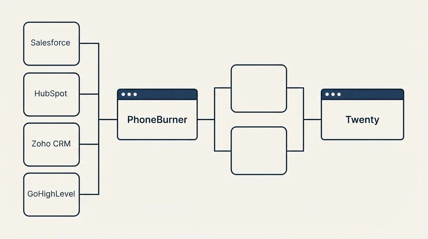 Integration flow: Integration Ecosystem (PhoneBurner, Twenty, Salesforce, HubSpot)