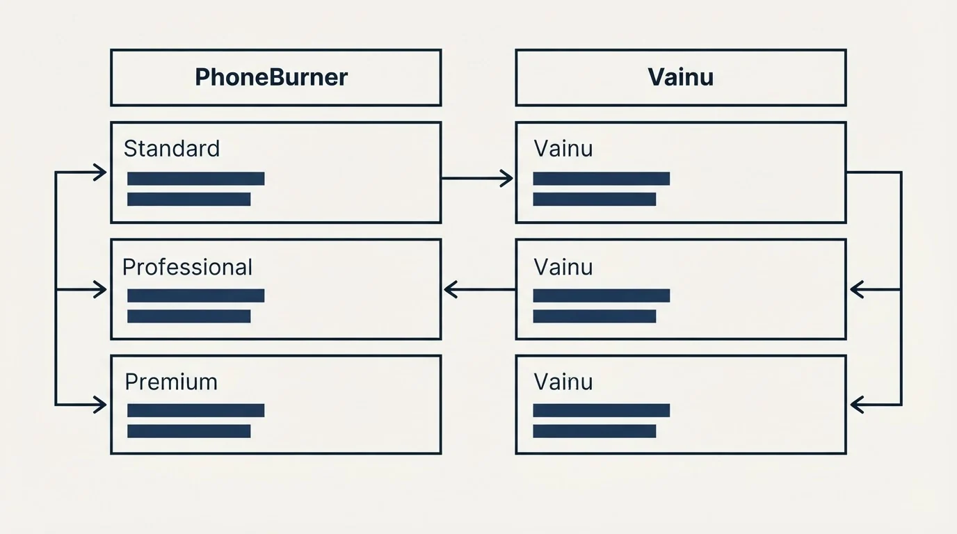 Pricing table: Pricing Comparison (PhoneBurner, Vainu, Standard, Professional)
