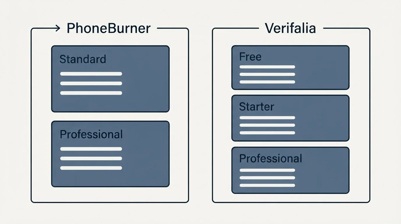 Pricing panels: Pricing Comparison (PhoneBurner, Verifalia, Standard, Free)