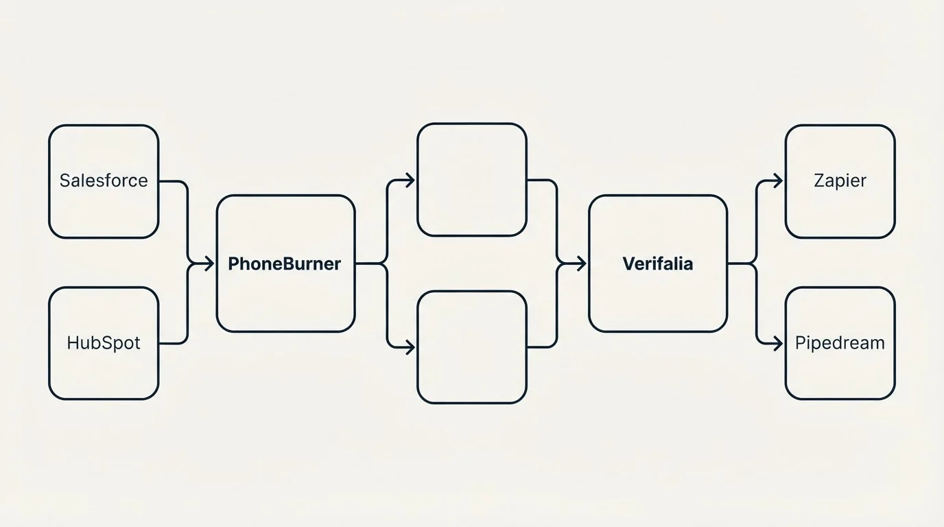Integration flow: Integration Ecosystem (PhoneBurner, Verifalia, Salesforce, Zapier)