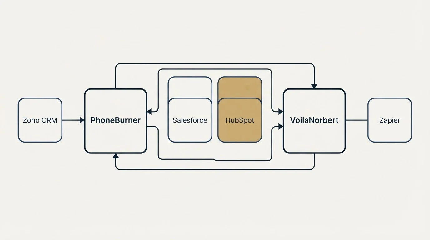 Integration schematic: Integration Ecosystem (PhoneBurner, VoilaNorbert, Salesforce, HubSpot)