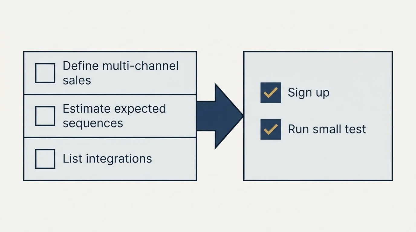 Before-and-after steps: Getting Started Checklist (Define multi-channel sales, Estimate expected sequences, List integrations, Sign up)