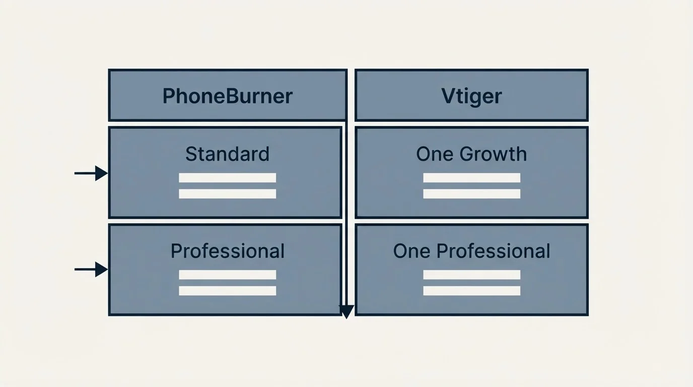 Pricing table: Pricing Comparison (PhoneBurner, Vtiger, Standard, One Growth)