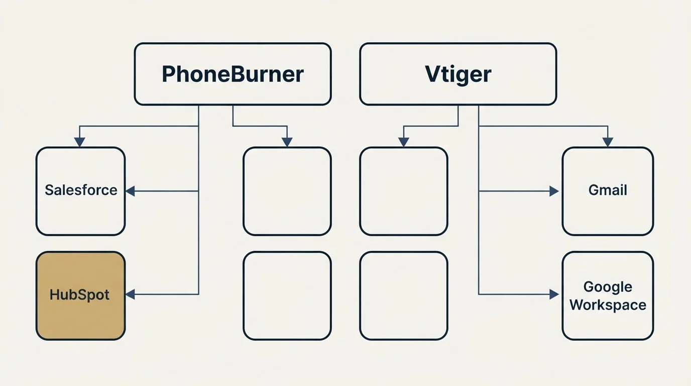 Integration grid: Integration Ecosystem (PhoneBurner, Vtiger, Salesforce, Gmail)