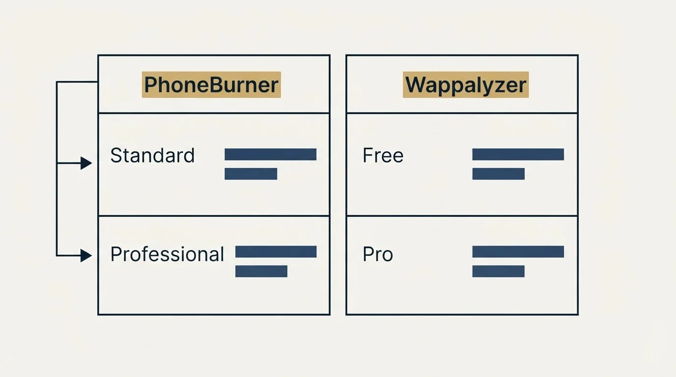 Pricing table: Pricing Comparison (PhoneBurner, Wappalyzer, Standard, Free)