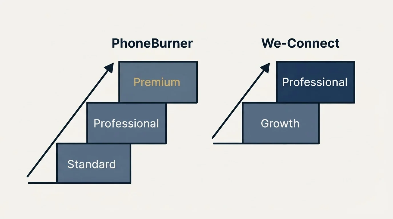 Pricing ladder: Pricing Comparison (PhoneBurner, We-Connect, Standard, Growth)