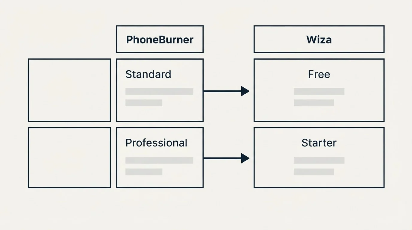 Pricing table: Pricing Comparison (PhoneBurner, Wiza, Standard, Free)
